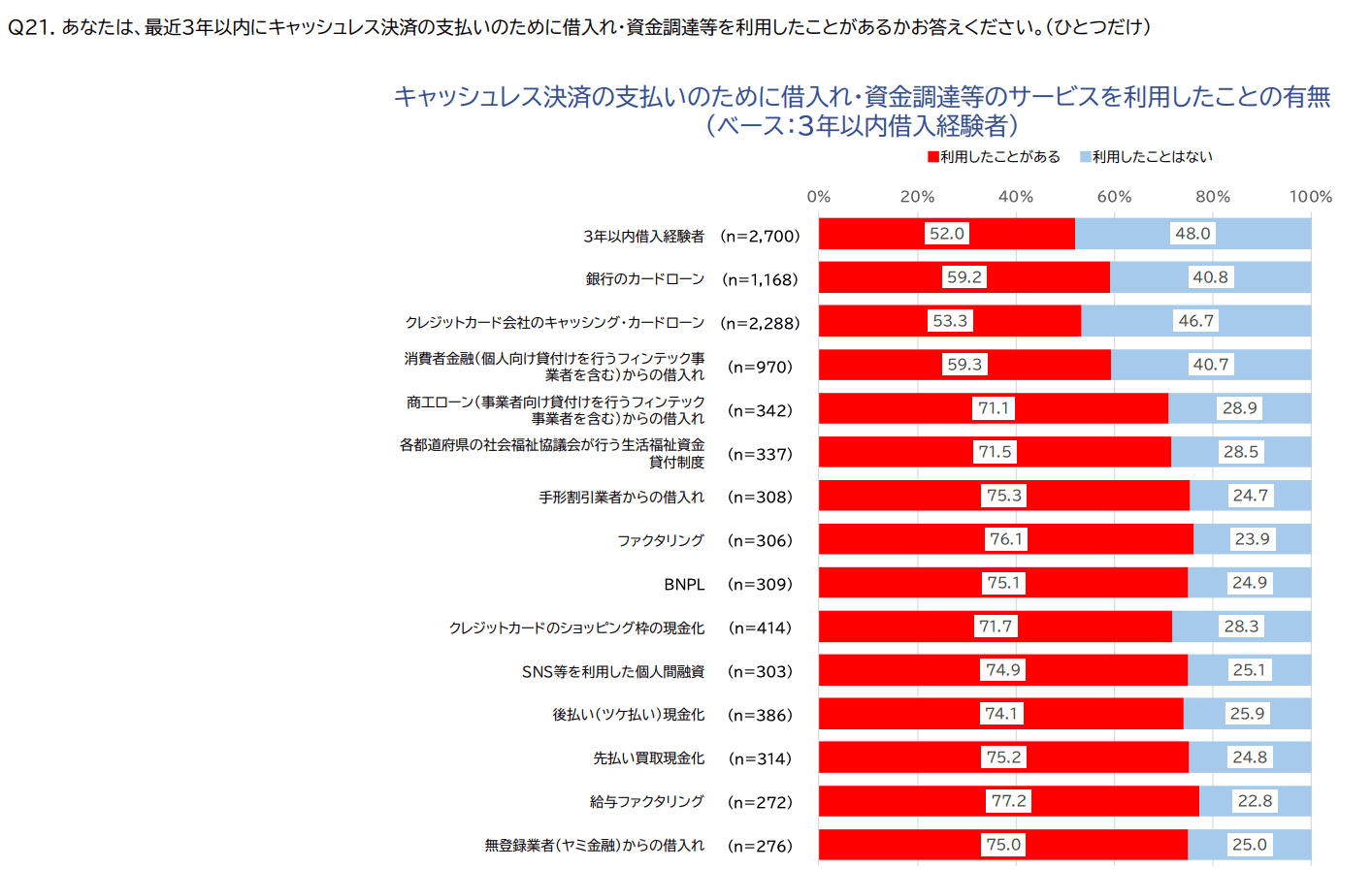 キャッシュレス決済の支払いのために借入をしたことのある人