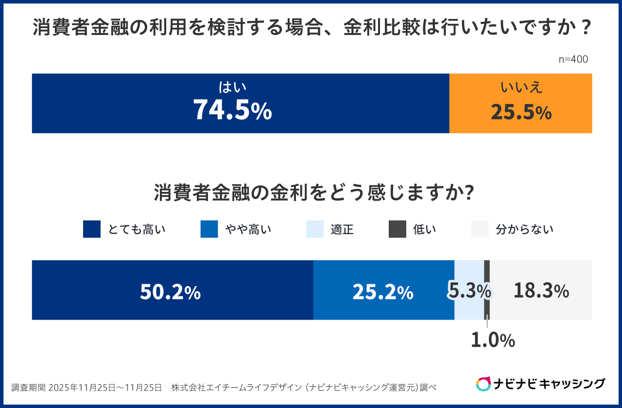 消費者金融の利用時に金利比較を重視するかの調査票