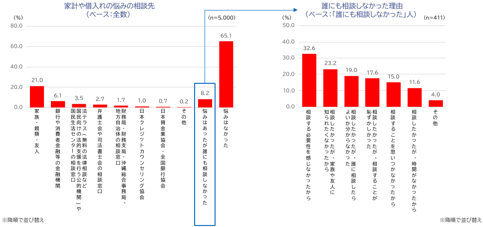 家計や借入れの悩みの相談先のアンケート結果表