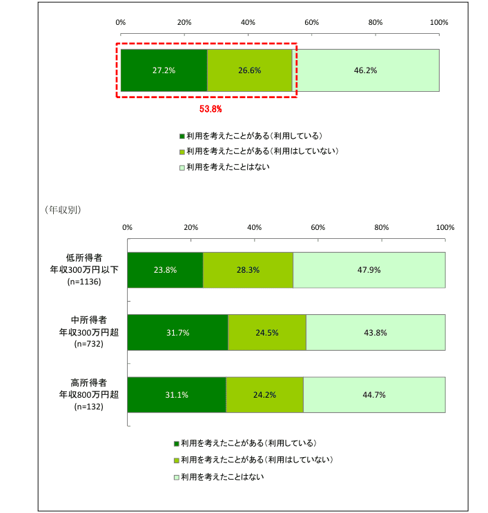 銀行カードローンの利用検討のアンケート結果表