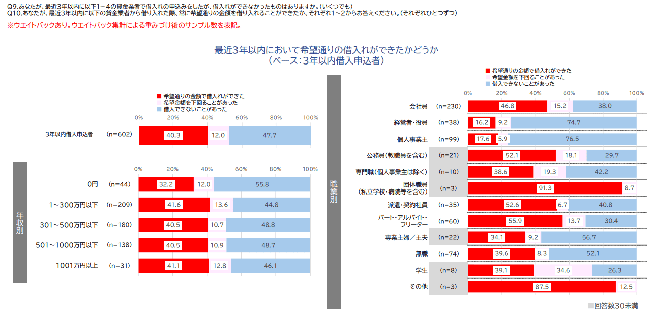 直近3年以内に希望通りの借入れができたかの調査表