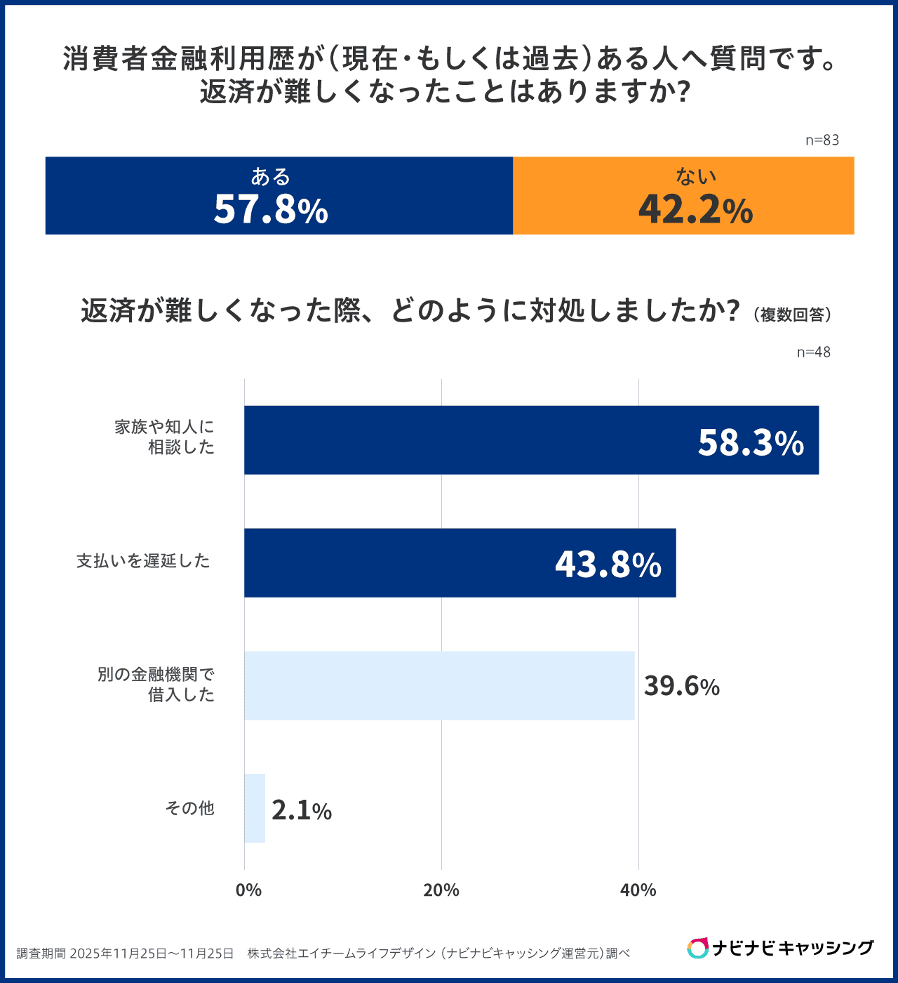 返済が難しくなった際の対応調査アンケート結果表