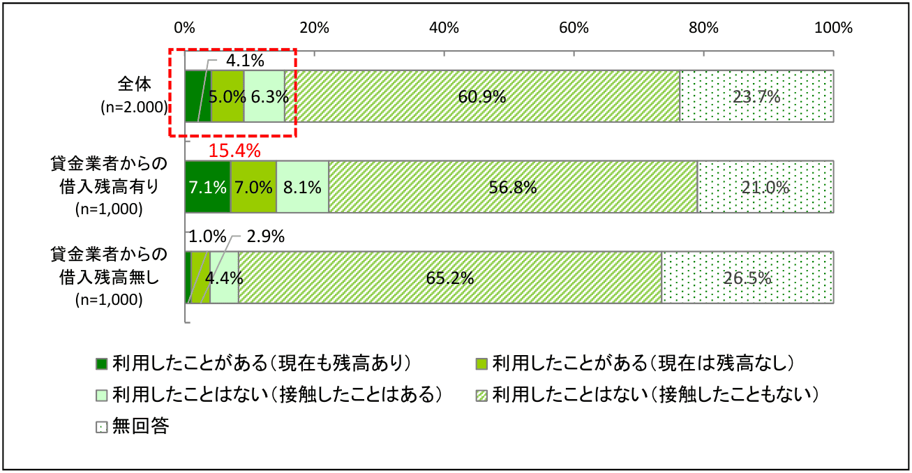 貸金業者からの借入経験調査結果