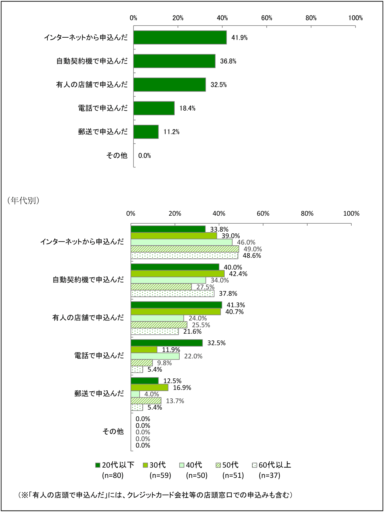カードローン借入れ時の申込み方法調査