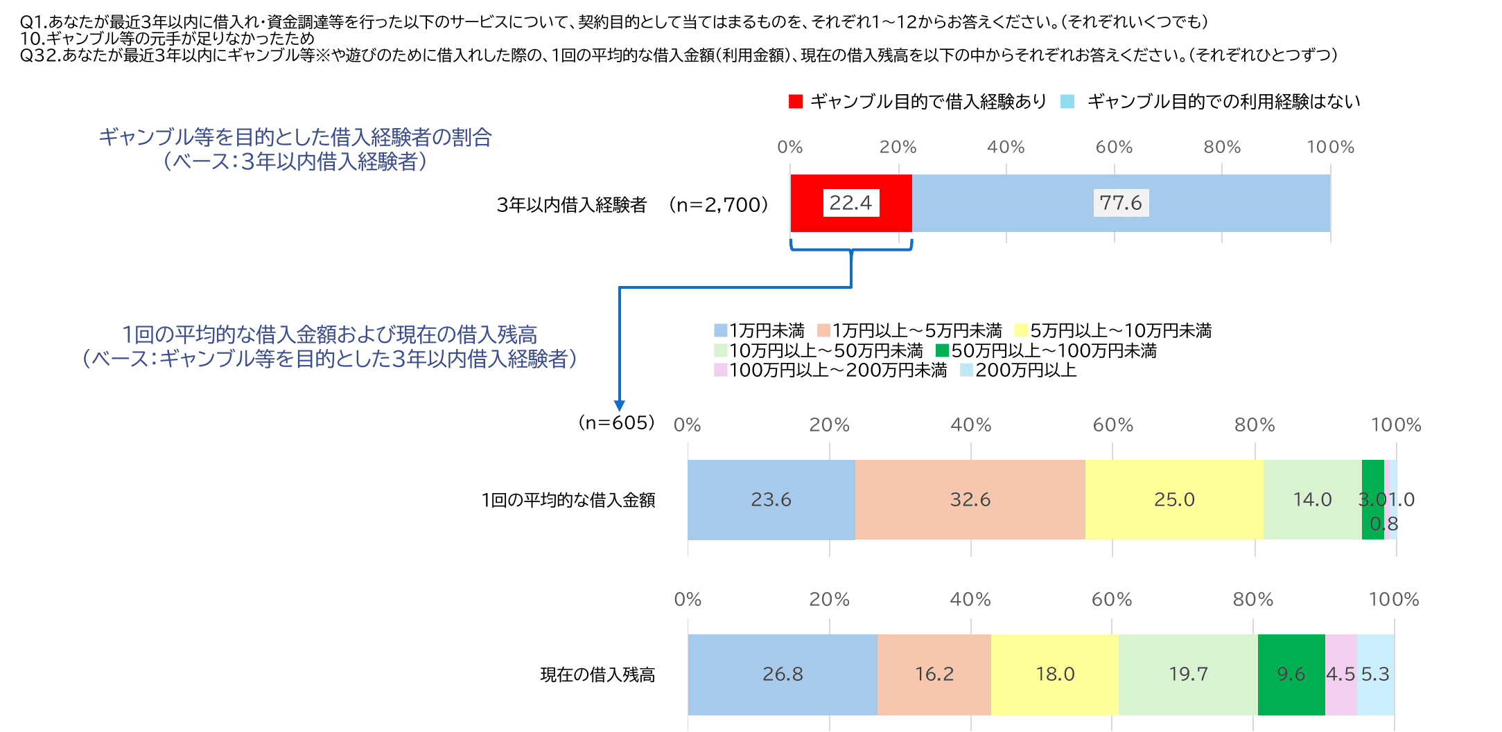 ギャンブル目的で借入れ経験と借入れ残高の調査表