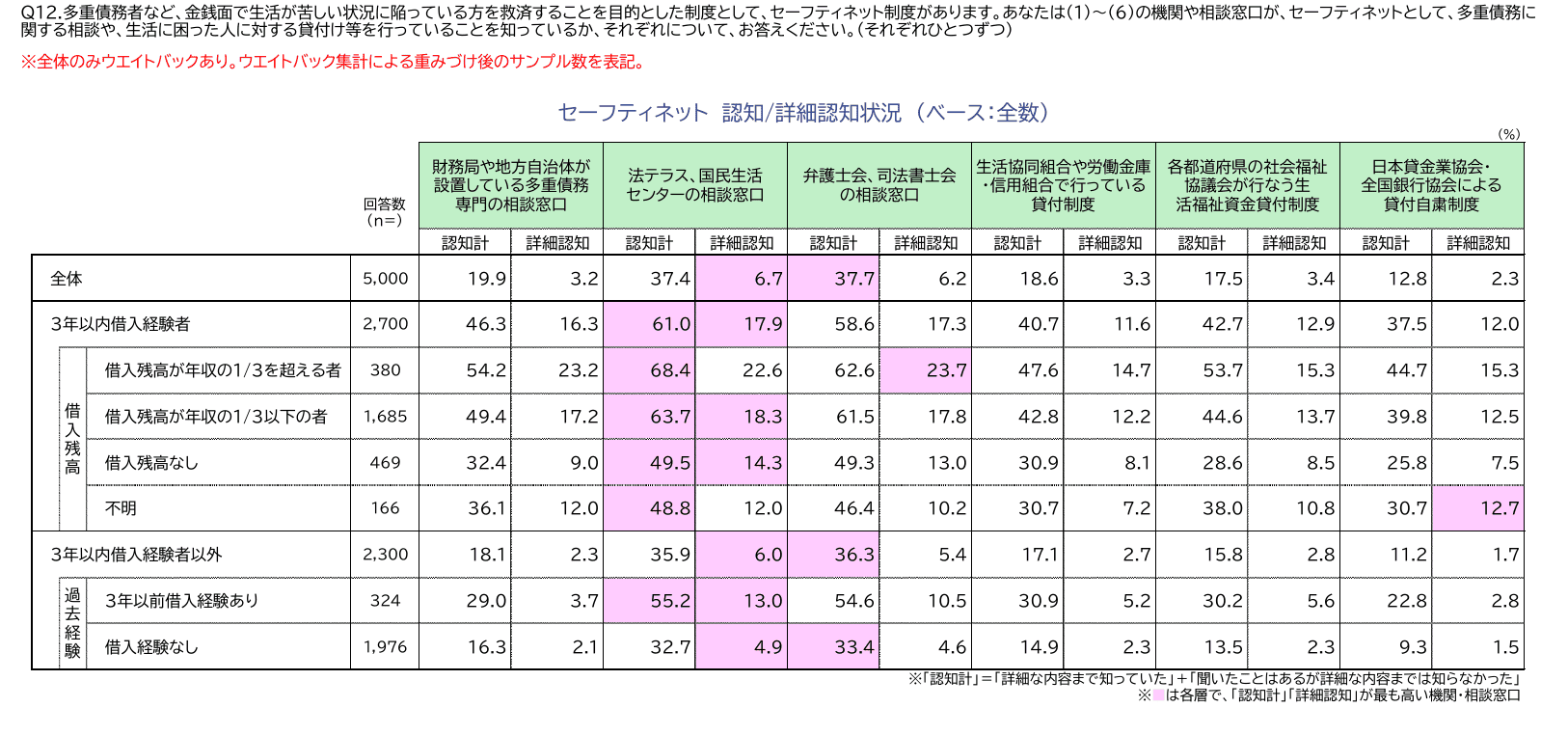 公的支援制度の認知調査表
