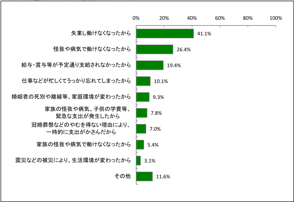 延滞理由調査表