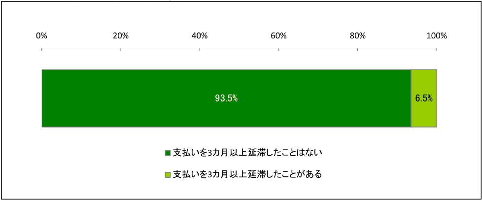 返済の延滞経験調査表