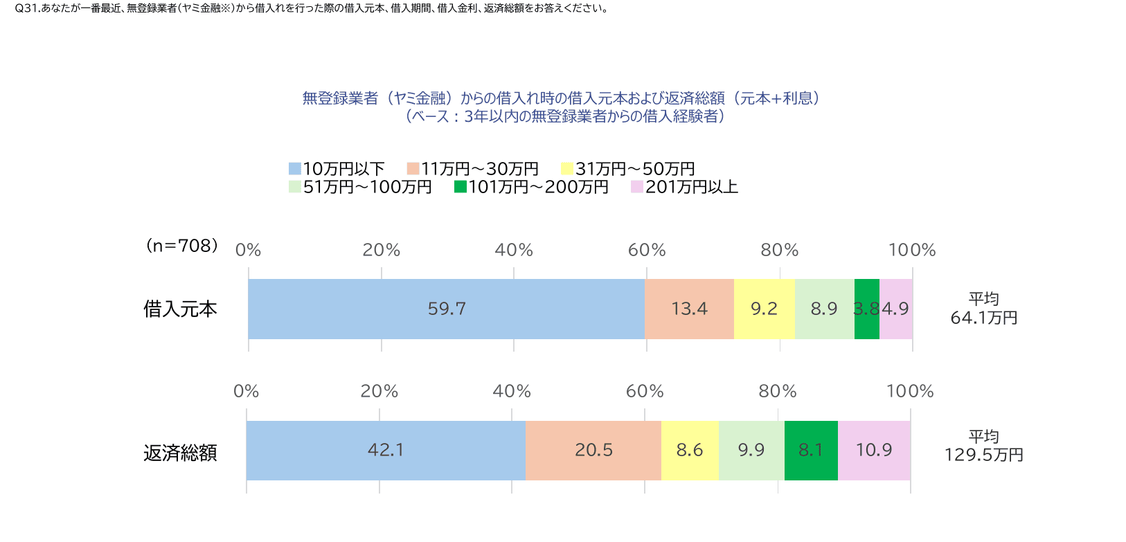 闇金からの借入れ元本調査表