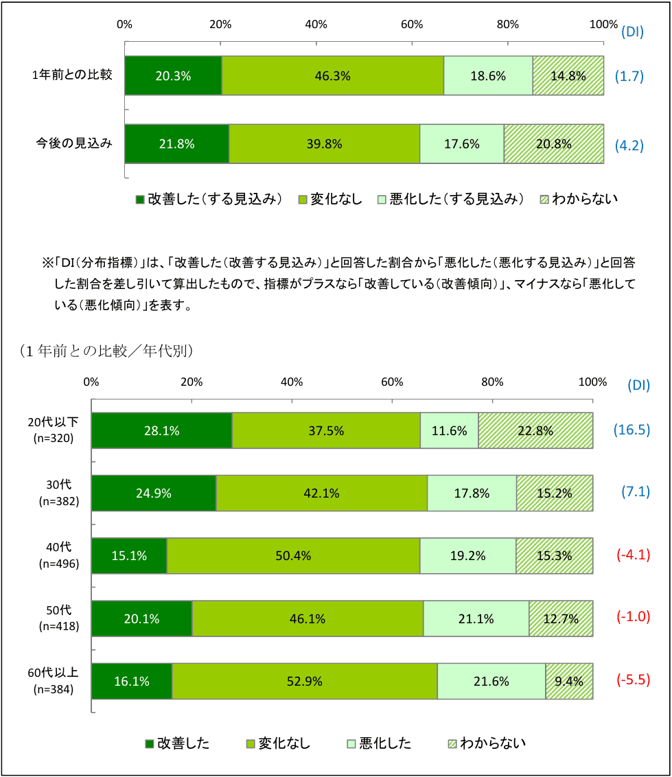 借入れ経験者の1年前との家計収支状況調査表