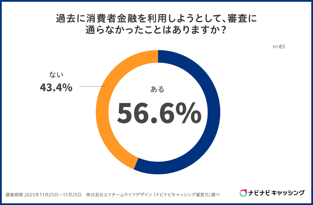 過去に消費者金融を利用しようとして審査に通らなかった人の割合調査表