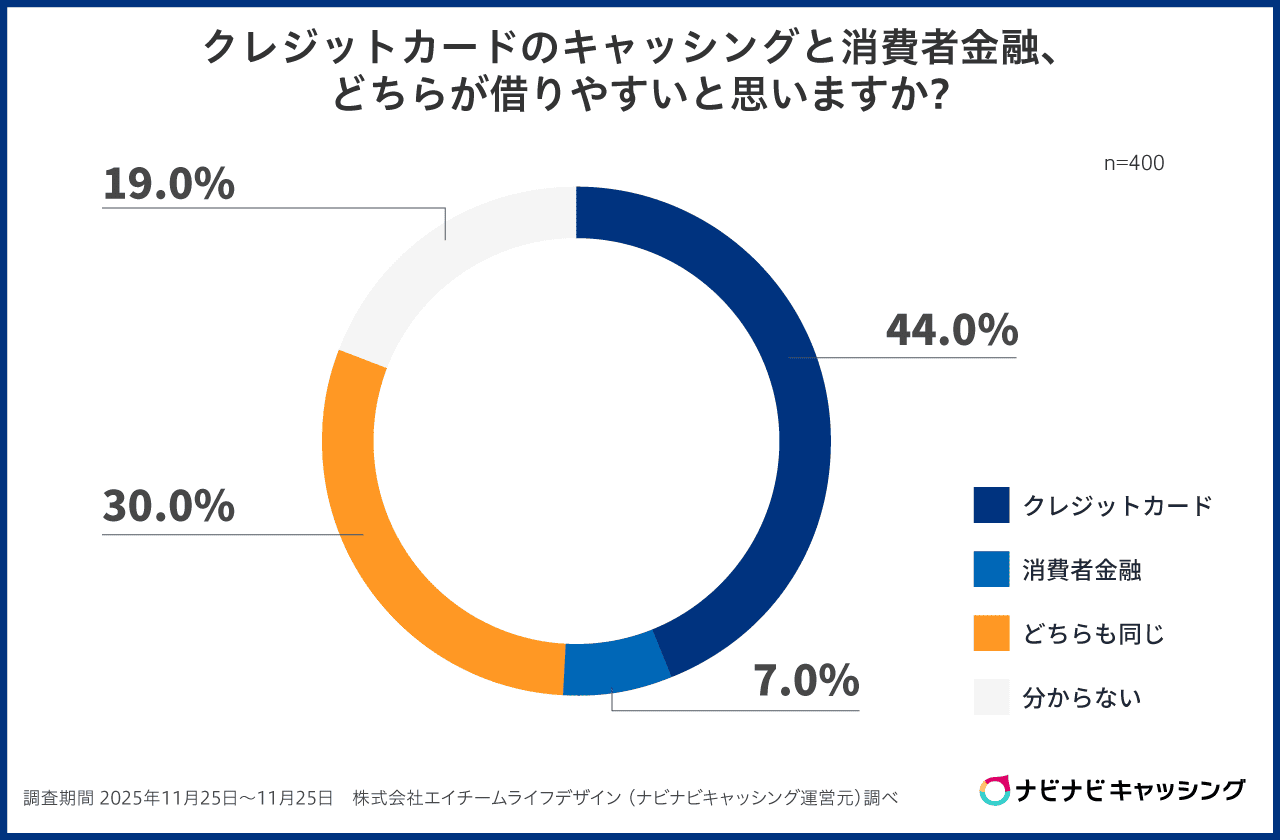 クレカと消費者金融の借りやすさ調査表