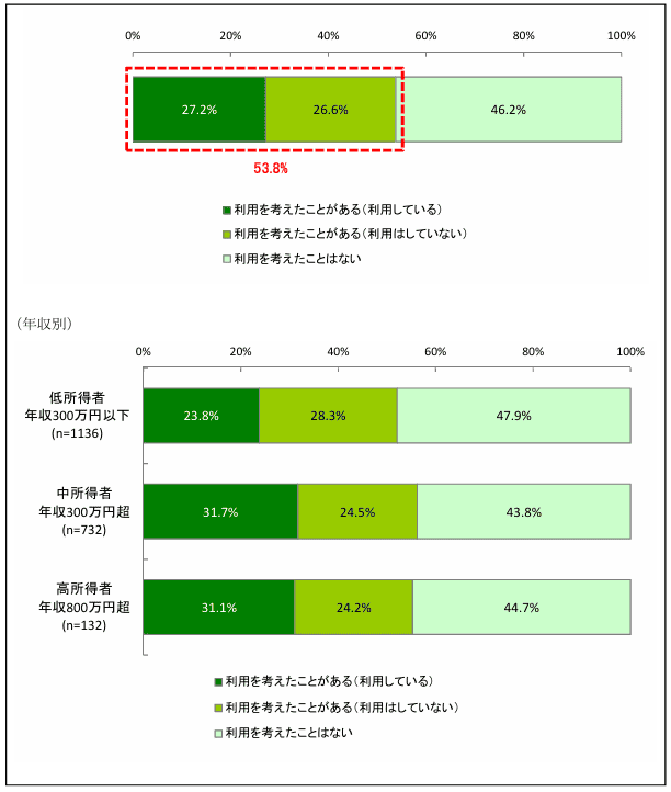 調査：銀行カードローンの借入れ経験