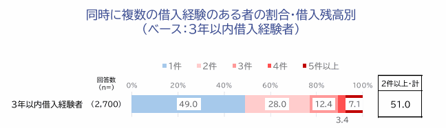 調査：同時に複数の借入れ経験がある人の割合