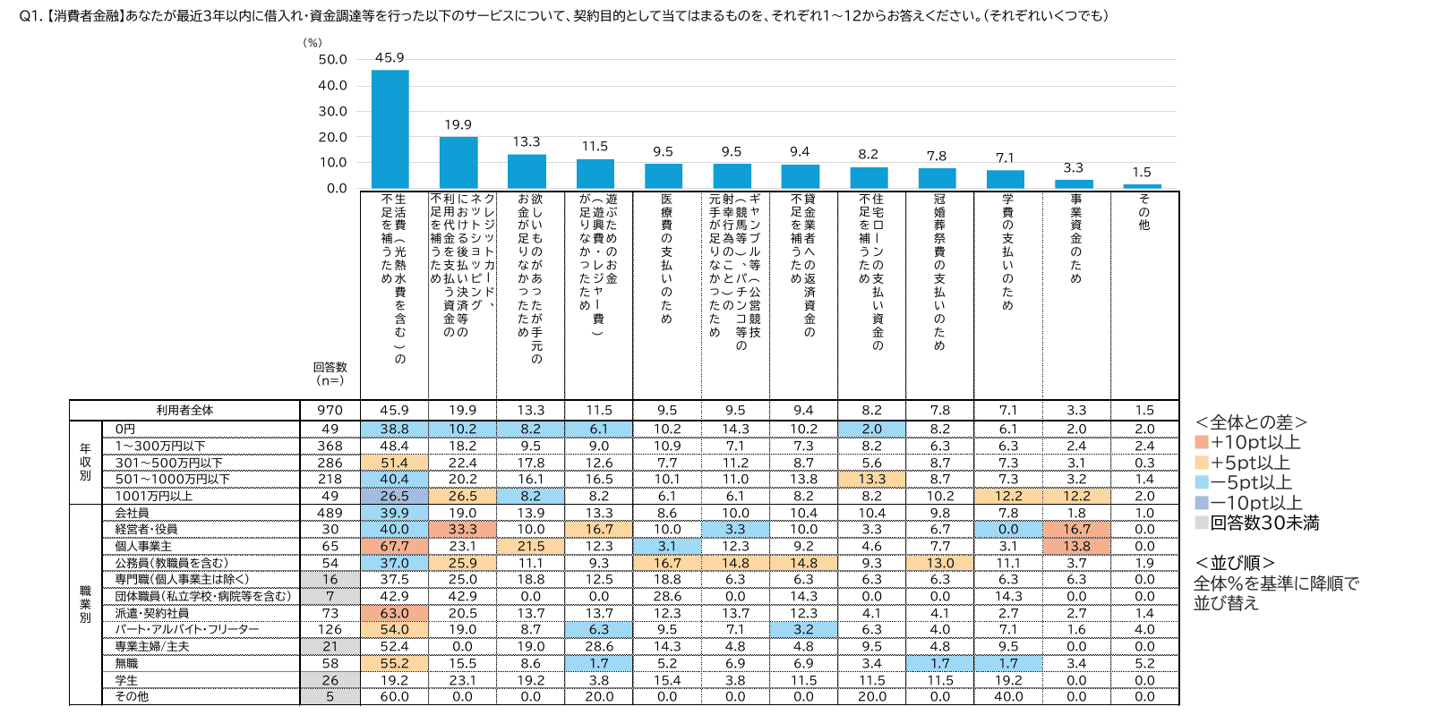 調査：直近3年以内の借入れの目的