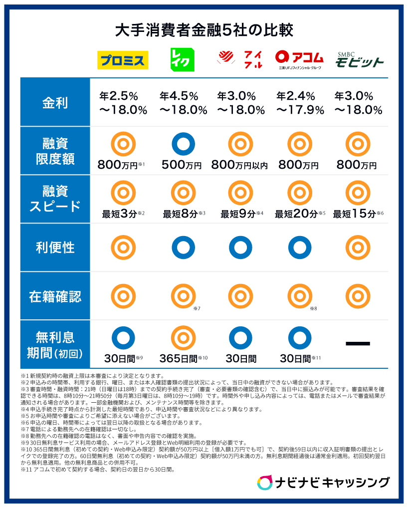 大手消費者金融5社の一覧