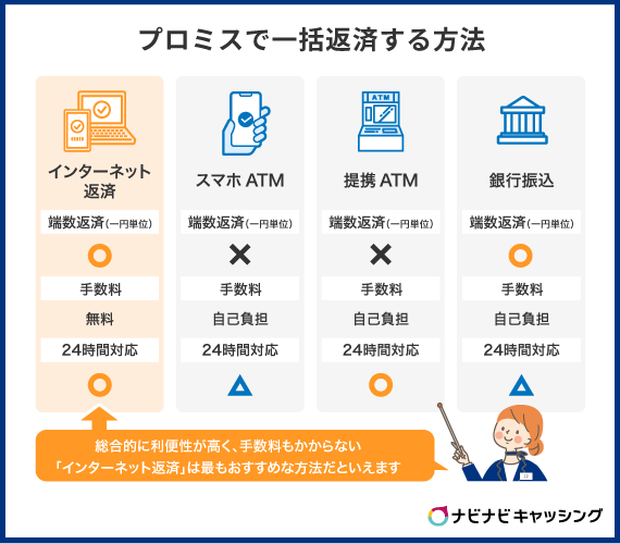 プロミスで一括返済する方法