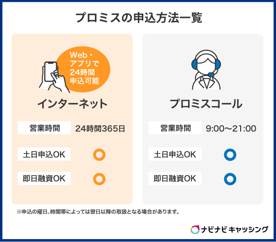 プロミスの申込方法