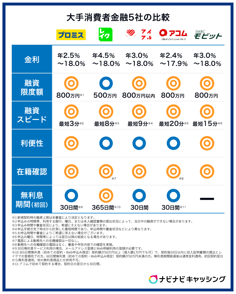大手消費者金融5社の一覧
