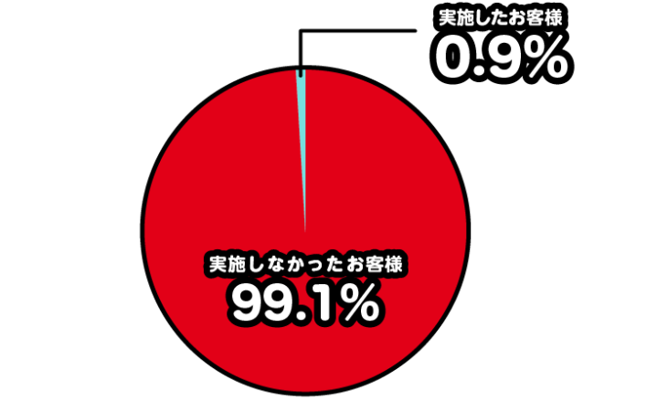 アイフルの在籍確認実施率の円グラフ