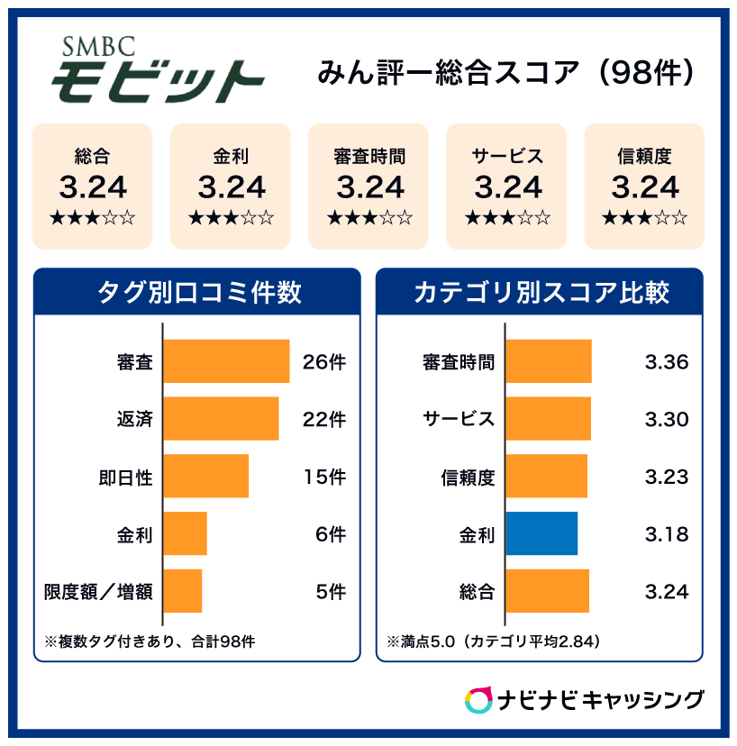 SMBCモビット 総合スコア