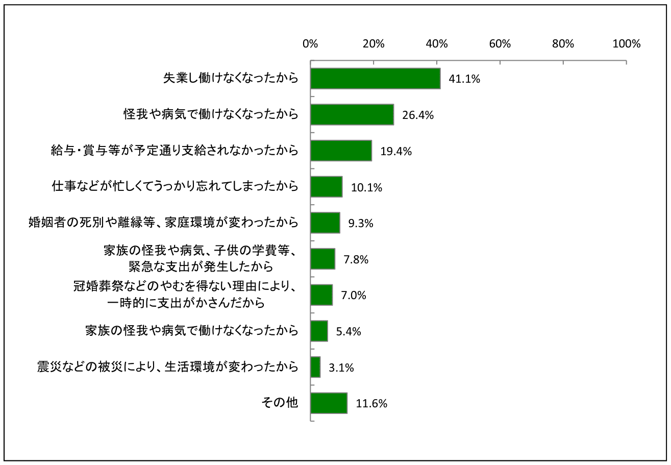 支払い延滞理由調査グラフ
