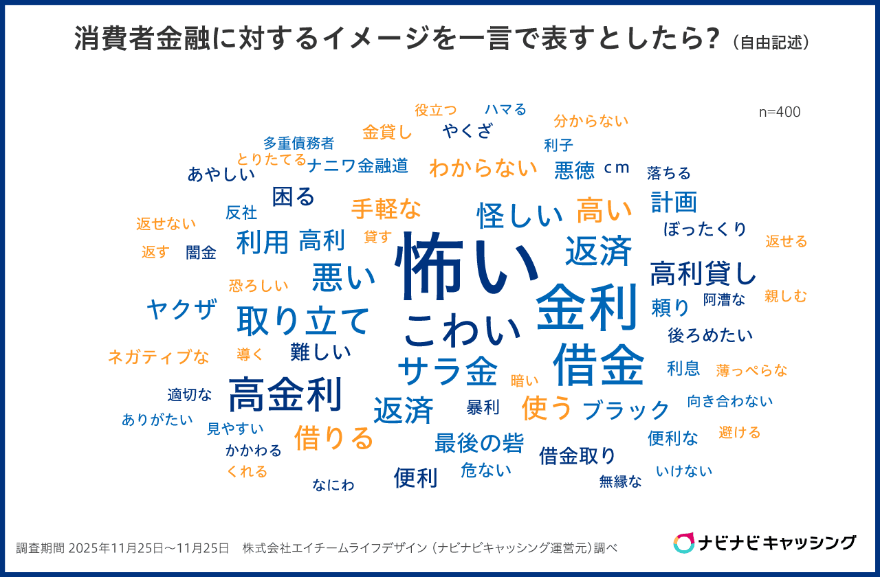 消費者金融のイメージ調査