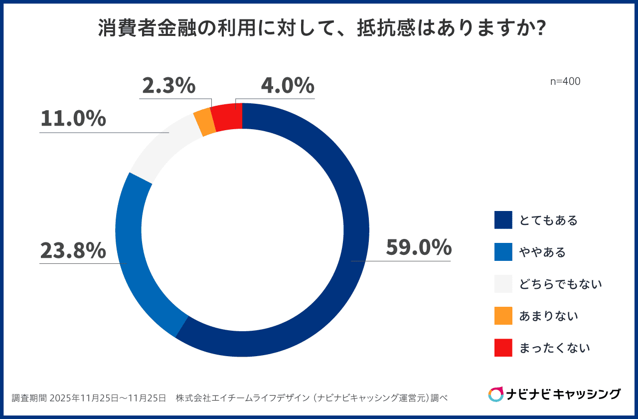 消費者金融利用の抵抗感調査グラフ