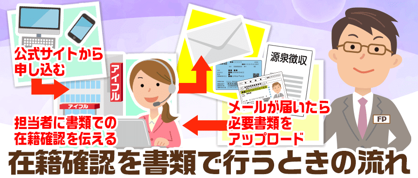 アイフルの在籍確認はなかった いつある 電話確認を書類対応にする方法を紹介 ナビナビキャッシング