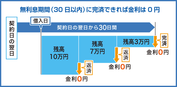 アコムの無利息期間に完済できれば金利は0円になる