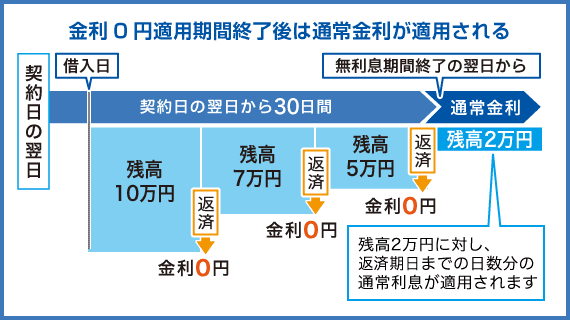 アコムの金利0円適用期間終了後は通常金利が適用される