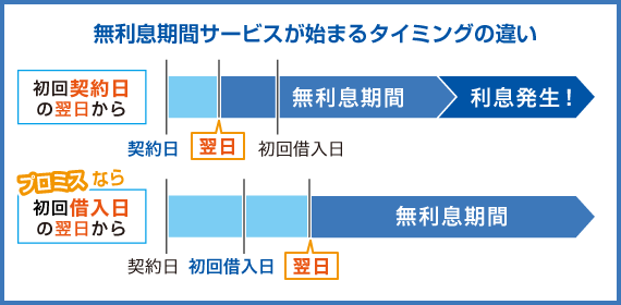 無利息期間サービスが始まるタイミングの違い