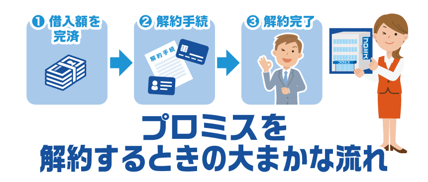 プロミスの解約までの流れを図解で説明する女性行員