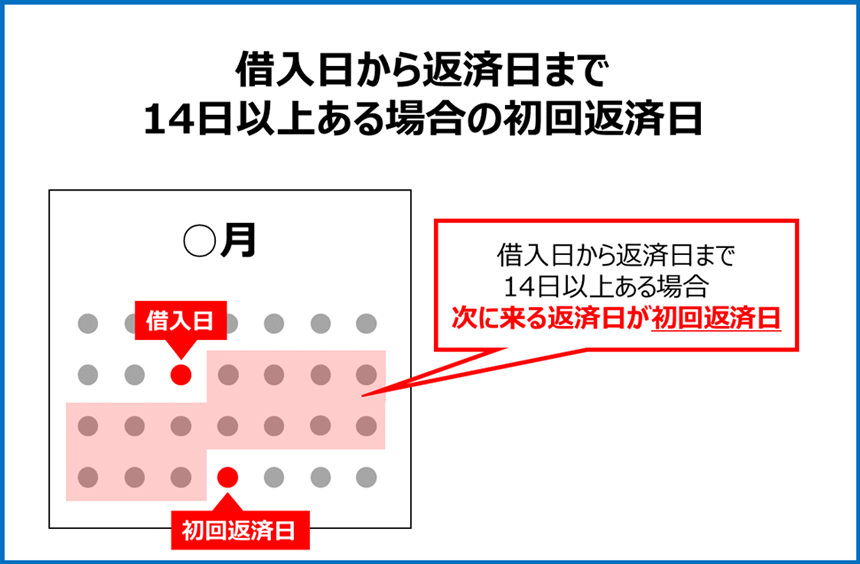 レイクの借入日から返済日まで14日以上ある場合の初回返済日
