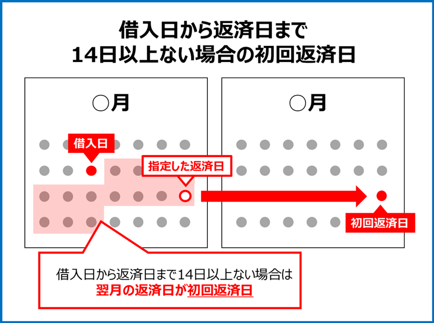 レイクの借入日から返済日まで14日以上ない場合の初回返済日