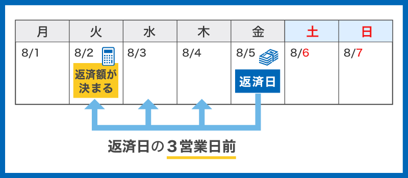 りそな銀行・埼玉りそなプレミアムカードローンの返済日・返済額