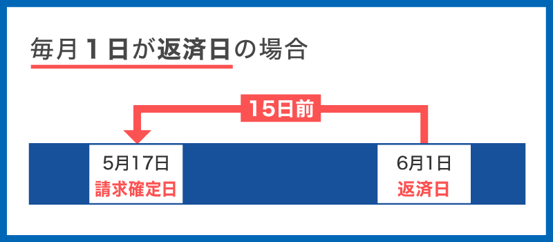 楽天銀行スーパーローンの毎月の返済額
