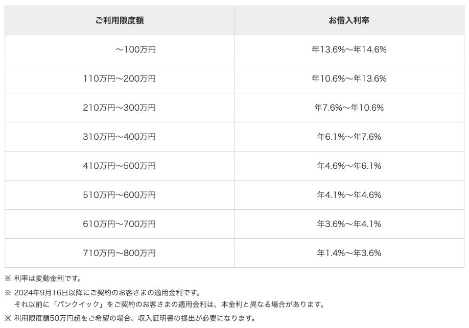 バンクイックの金利